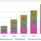 In 2010, product placements brought in only $34 million in ad revenues.